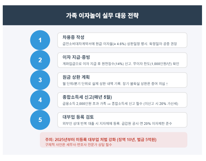 가족 간 자금 대여 시 세금 문제를 피하기 위한 5단계 실무 가이드 