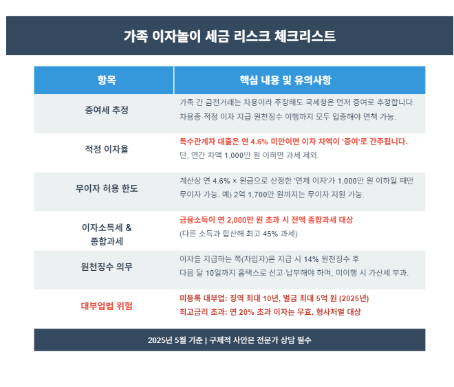 가족 간 금전거래 시 증여세 부과 여부를 결정하는 주요 판단 기준