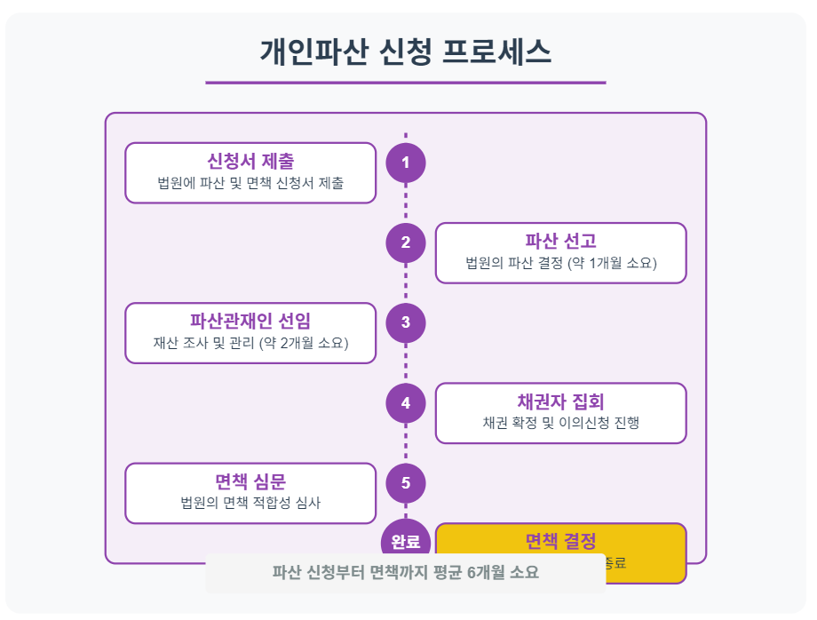 개인파산 신청부터 면책까지의 전체 과정을 보여주는 타임라인