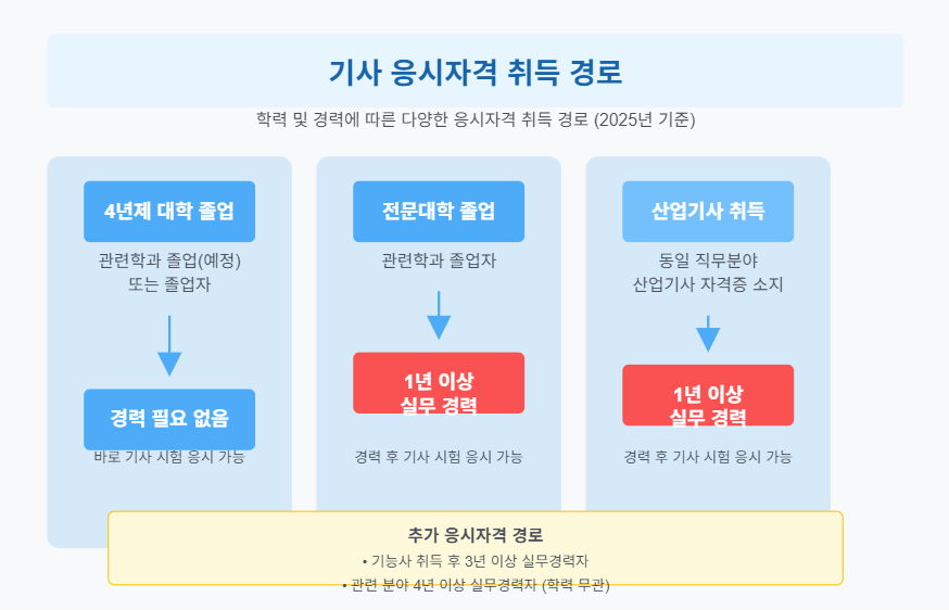 기사 응시자격 취득 경로별 안내 - 자신에게 적합한 경로를 선택하세요