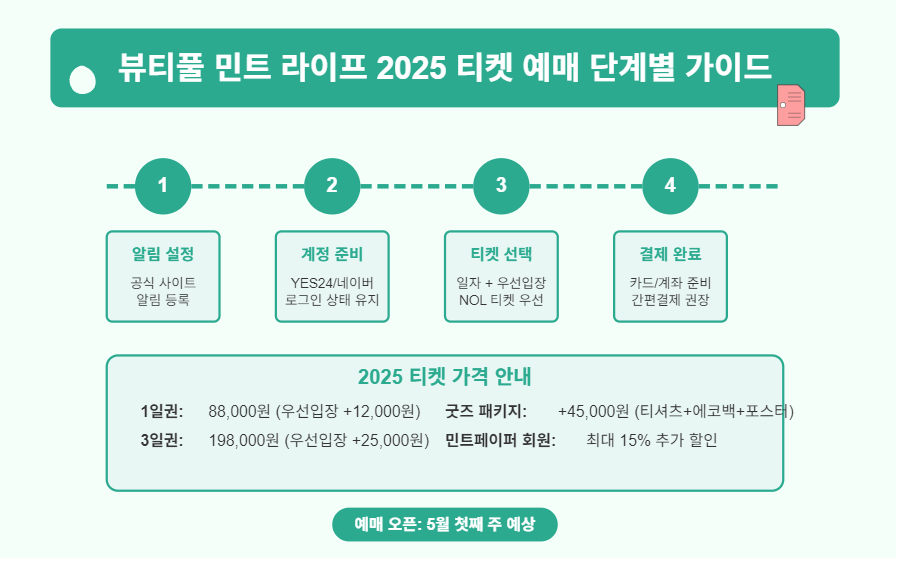 뷰민라 2025 티켓 예매 방법 인포그래픽