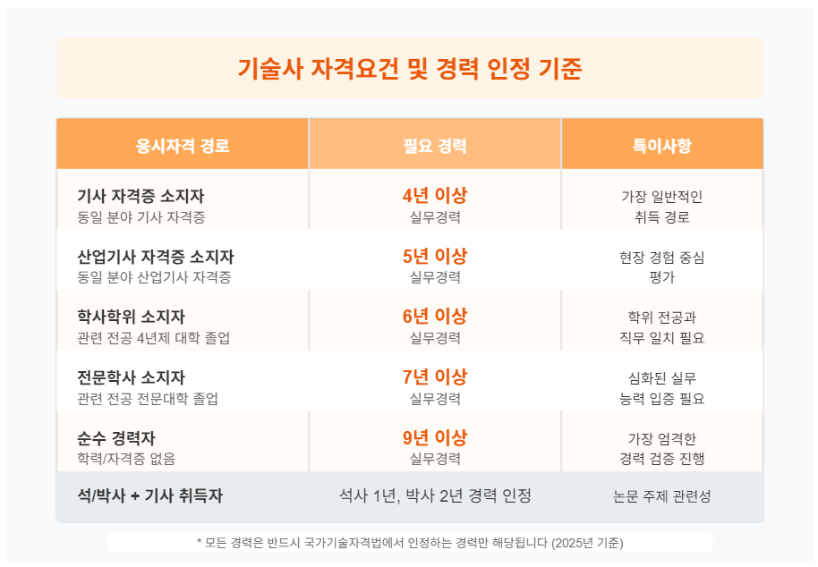  산업기사와 기사 자격증의 응시조건 및 난이도 비교 - 본인의 상황에 맞는 선택이 중요합니다
