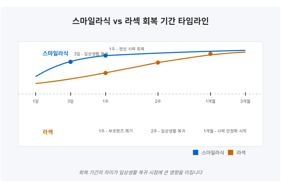 스마일라식과 라섹의 회복 기간 타임라인 비교 차트 캡션: 회복 기간의 차이가 일상생활 복귀 시점에 큰 영향을 미칩니다