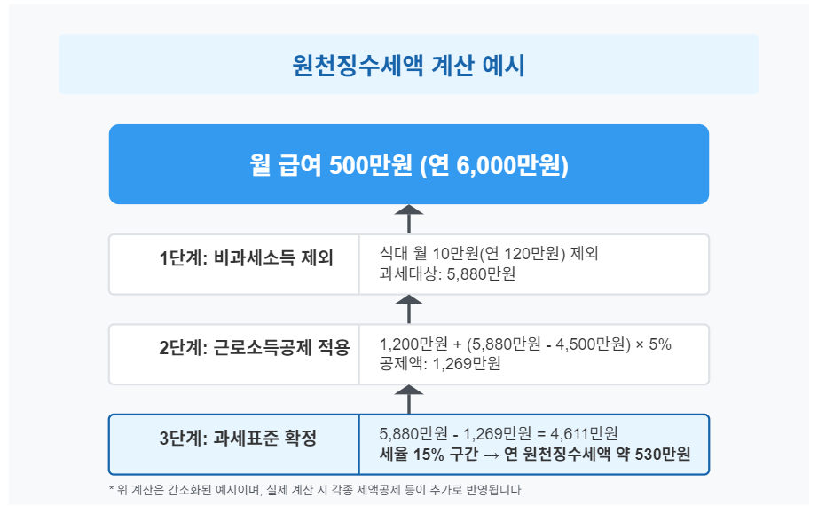 원천징수세액 계산 예시 - 각 단계별 공제와 세율 적용 과정을 확인할 수 있습니다