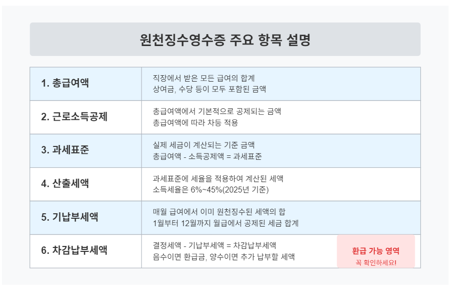 원천징수영수증 주요 항목 설명 - 각 항목의 의미를 이해하면 세금 관리가 수월해집니다