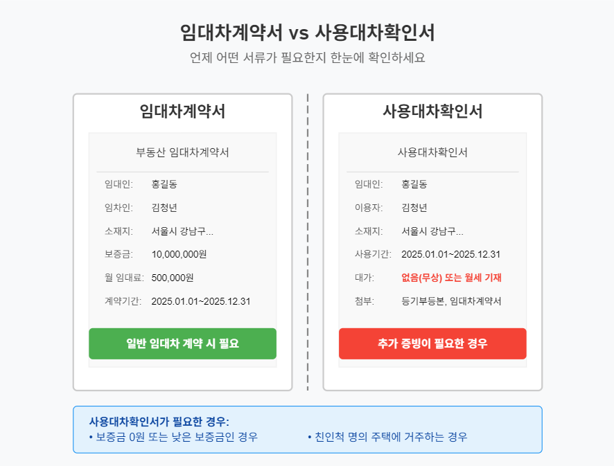 임대차계약서와 사용대차확인서의 차이점과 필요 상황 비교