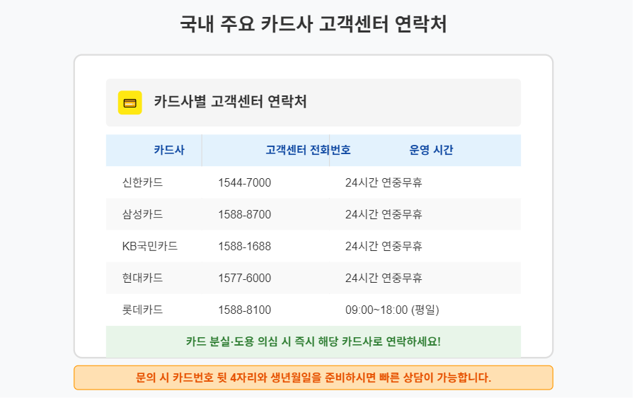 국내 주요 카드사 고객센터 연락처와 영업시간 정보 캡션: 카드사 고객센터에 직접 문의하면 정확한 카드 상태를 확인할 수 있습니다.