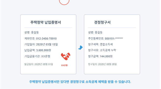 주택청약 납입증명서와 경정청구서를 작성하는 모습