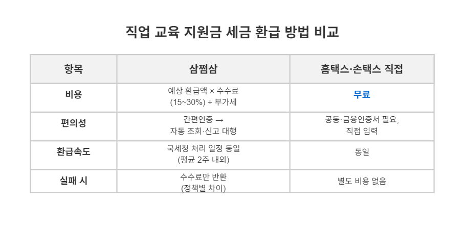 직업 교육 지원금 세금 환급 방법 비교 - 삼쩜삼 vs 홈택스 직접 신고 <삼쩜삼과 홈택스의 환급 방법 차이점을 한눈에! 어떤 방식이 더 이득일까요?>