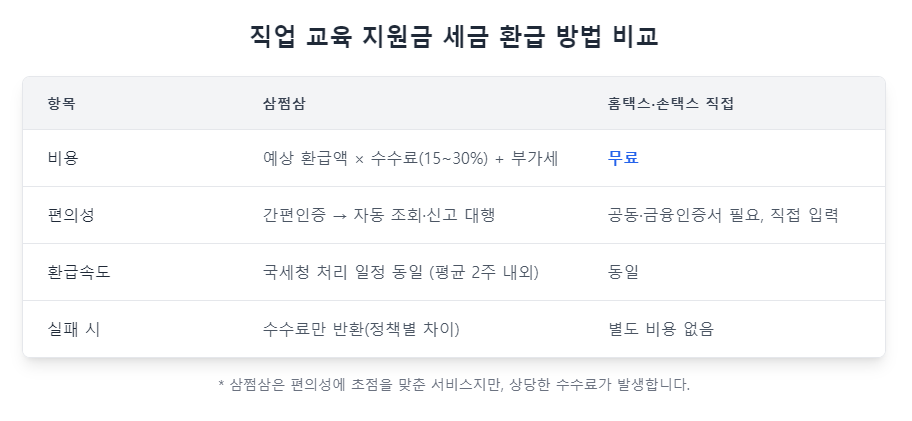 직업 교육 지원금 세금 환급 신청 전 체크할 사항들 <환급 신청 전 꼭 확인해야 할 4가지 사항! 놓치면 손해볼 수 있어요>