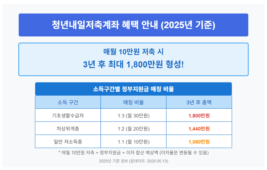 청년내일저축계좌 주요 혜택과 지원금 매칭 비율을 보여주는 인포그래픽