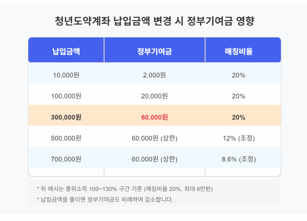 청년도약계좌 납입금액별 정부기여금 영향 계산표 - 납입금액 변경 시 매칭 비율과 기여금 상한을 보여주는 차트