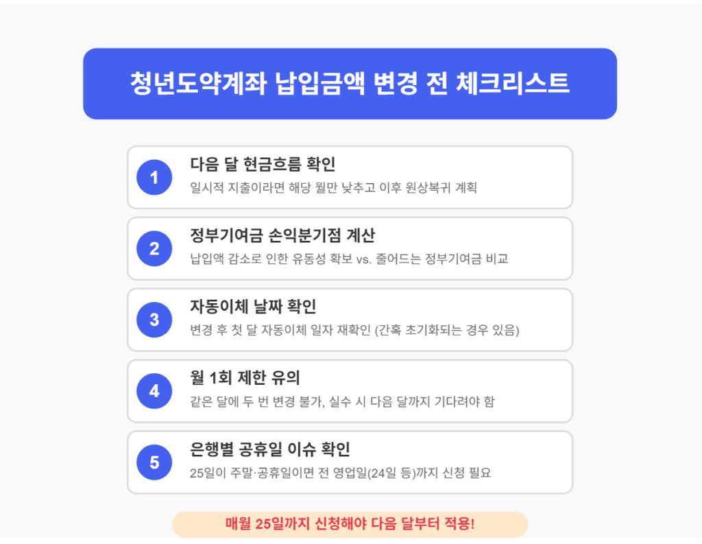 청년도약계좌 납입금액 변경 전 확인해야 할 5가지 체크리스트 - 현금흐름, 정부기여금 손익분기점, 자동이체 날짜, 월 1회 제한, 공휴일 이슈 확인 안내
