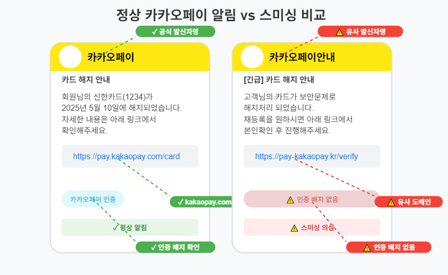정상 카카오페이 알림과 스미싱 메시지의 차이점 비교 캡션: 왼쪽은 정상 알림, 오른쪽은 스미싱 의심 메시지입니다. 차이점을 확인하세요