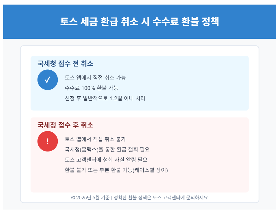 토스 세금 환급 서비스 취소 시 국세청 접수 전후에 따른 환불 정책 차이를 보여주는 그래픽