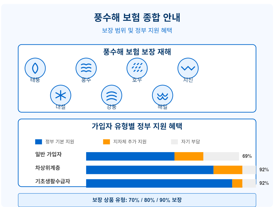 풍수해 보험의 보장 범위와 정부 지원 비율을 보여주는 다이어그램 캡션: 풍수해 보험은 태풍, 홍수, 호우, 대설, 지진 등 다양한 자연재해를 보장합니다