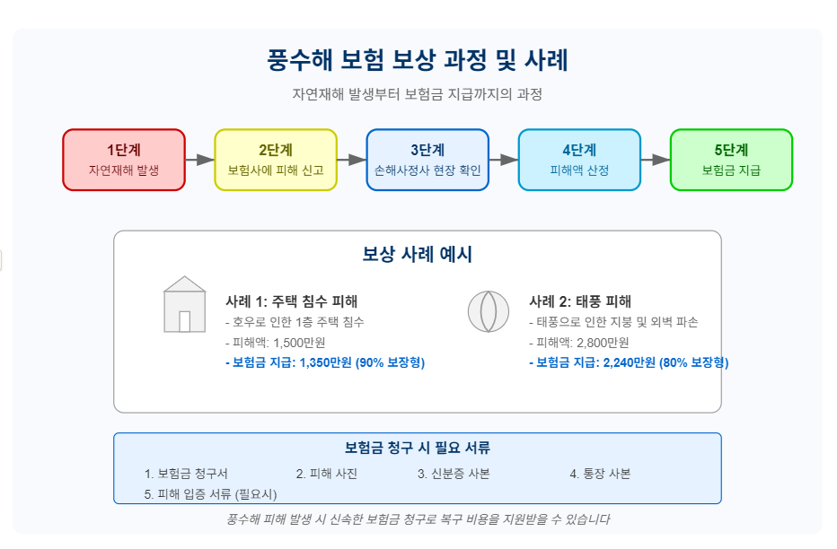 풍수해 보험 보상 사례와 보상 과정을 보여주는 인포그래픽 캡션: 풍수해 피해 발생 시 신속한 보험금 청구로 복구 비용을 지원받을 수 있습니다