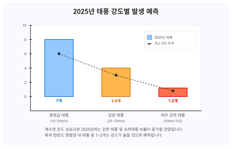 2025년 태풍 예측 강도별 발생 예상 분포와 지난 5년간 추세를 보여주는 차트 