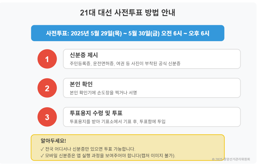 21대 대선 사전투표 방법 안내 캡션: 사전투표는 신분증만 있으면 전국 어디서나 가능합니다