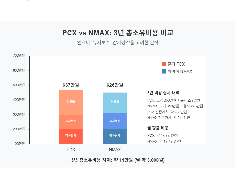  PCX와 NMAX의 3년 총소유비용을 비교한 차트로, 초기 구매비, 연료비, 유지보수비, 감가상각을 포함한 종합 분석을 보여줍니다.